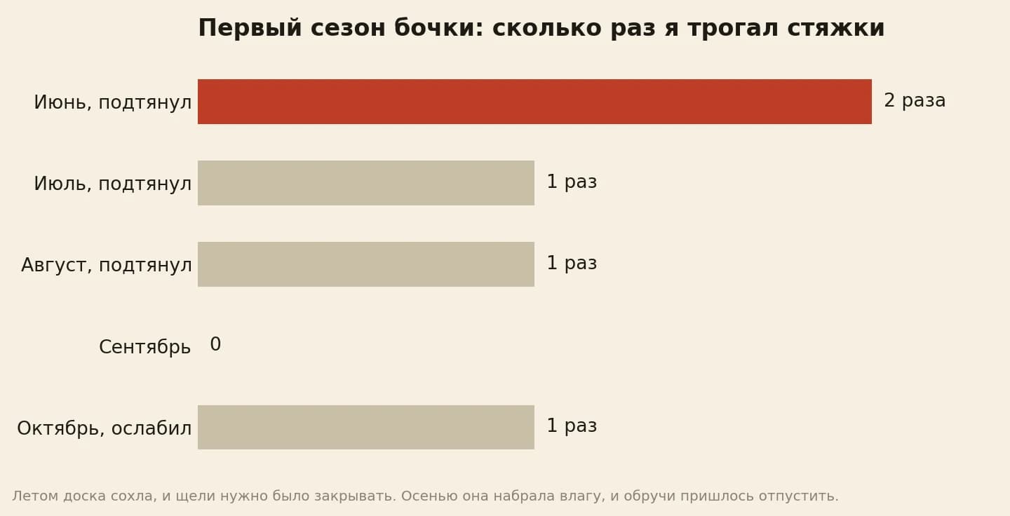 Дневник стяжек бани-бочки в первый сезон: в июне подтягивал 2 раза, в июле 1, в августе 1, в сентябре 0, в октябре 1 раз ослабил