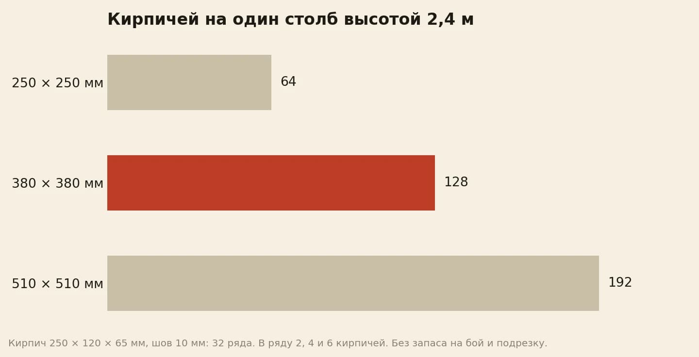 Сколько кирпича уходит на столб высотой 2,4 м: сечение 250 × 250 мм — 64, 380 × 380 мм — 128, 510 × 510 мм — 192