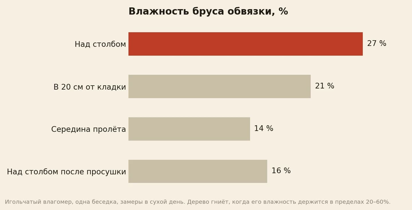 Влажность бруса обвязки кирпичной беседки: над столбом 27%, в 20 см от кладки 21%, в середине пролёта 14%, над столбом после просушки 16%