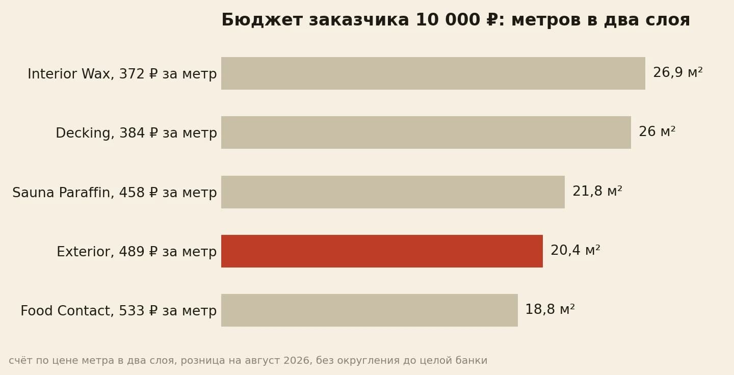 Что закрывает бюджет 10 000 рублей материалом: от 18,8 до 26,9 квадратного метра в два слоя