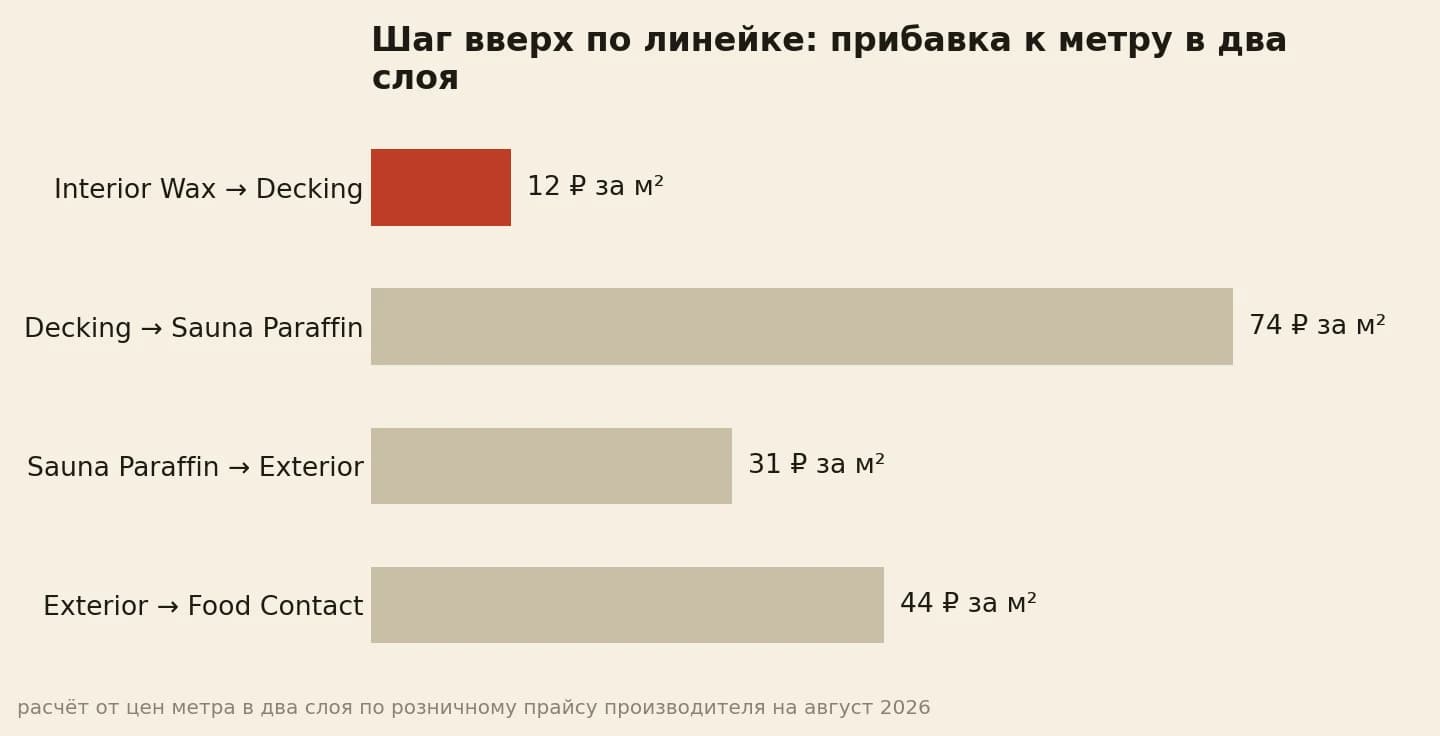 Шаг вверх по линейке: прибавка к цене метра в два слоя, от 12 до 74 рублей