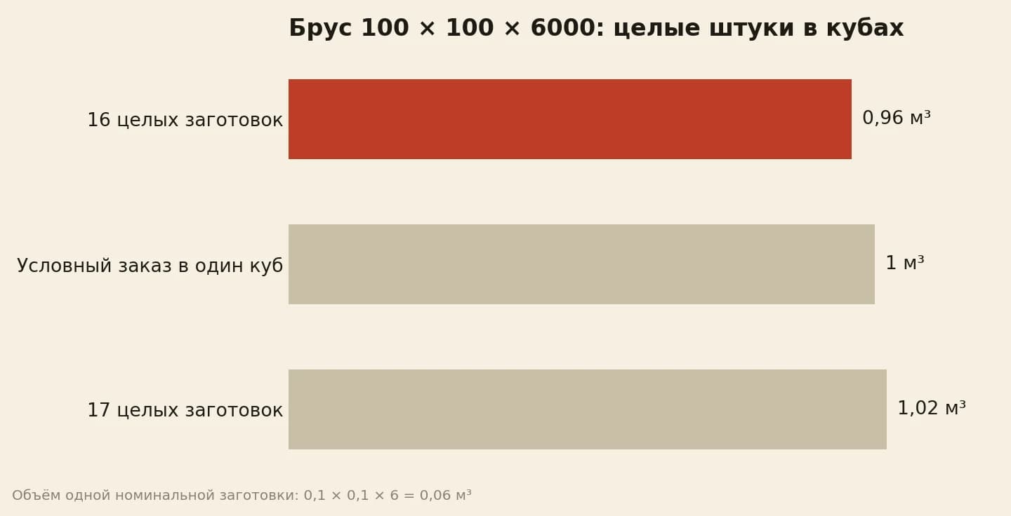Брус сто на сто длиной шесть метров: объём шестнадцати и семнадцати целых заготовок