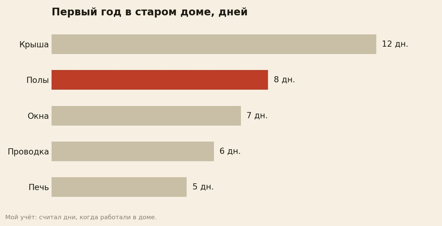 Дни работы при бюджетном ремонте старого частного дома за первый год: крыша 12, полы 8, окна 7, проводка 6, печь 5