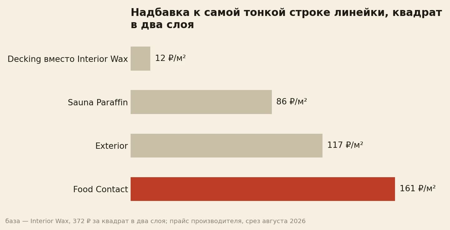 Насколько выбор состава добавляет к квадрату в два слоя сверх Interior Wax: Decking 12 рублей, Sauna Paraffin 86 рублей, Exterior 117 рублей, Food Contact 161 рубль