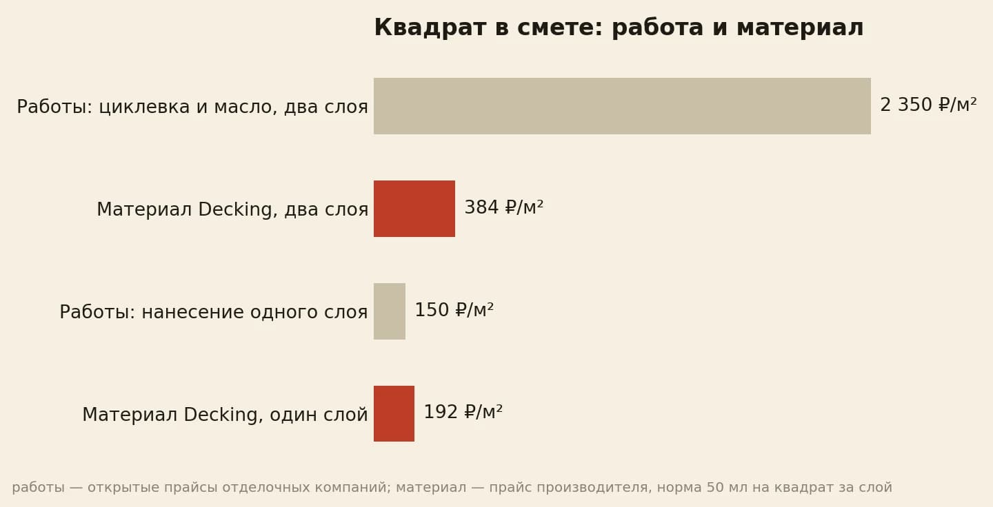 Полосы сравнивают работу и материал за квадрат: работы по прайсу 2 350 рублей против материала 384 рубля, отдельное нанесение слоя 150 рублей против материала 192 рубля
