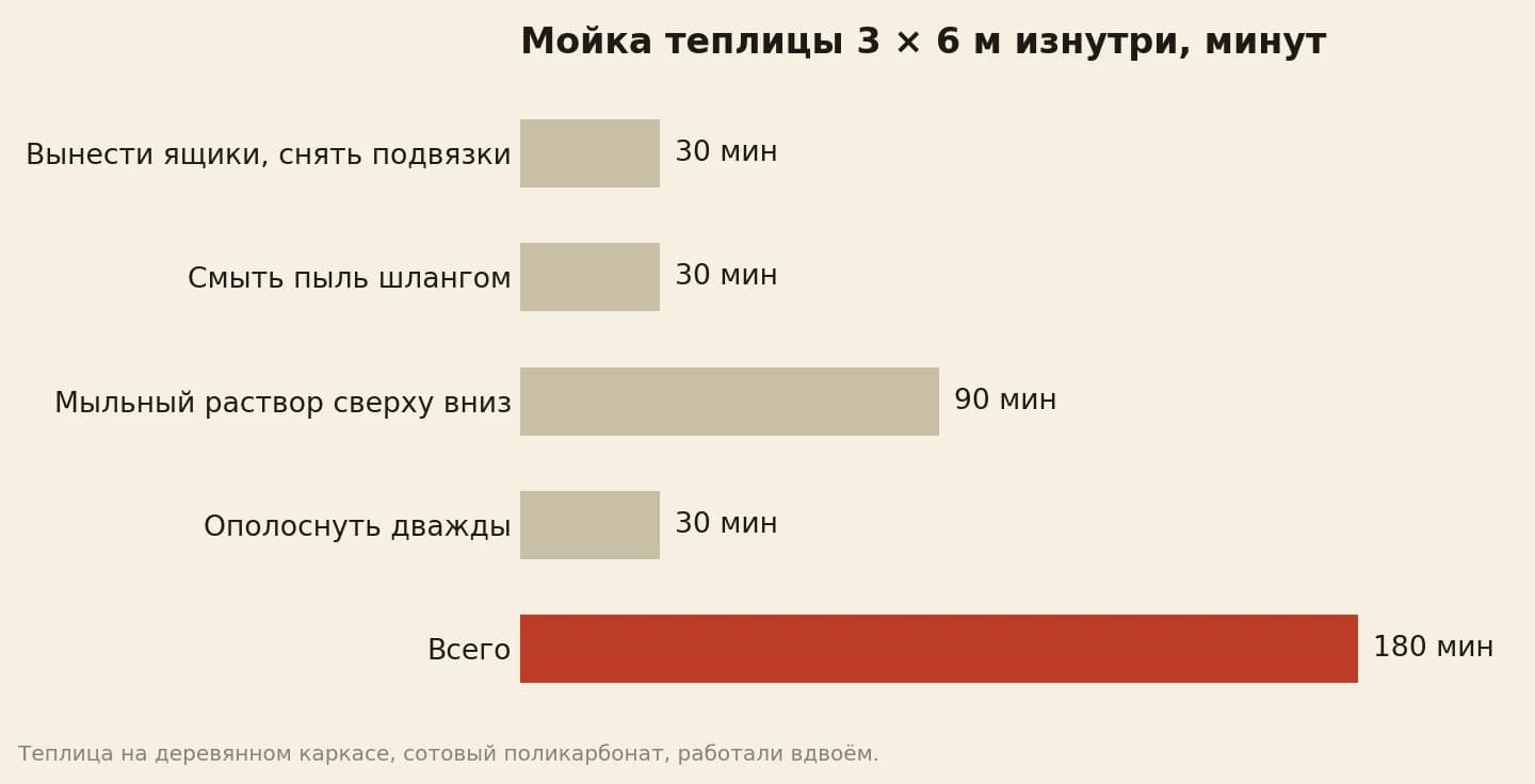 Сколько минут ушло на мойку теплицы 3 × 6 м изнутри вдвоём: вынести ящики и подвязки 30, смыть пыль шлангом 30, мыльный раствор сверху вниз 90, ополоснуть дважды 30, всего 180