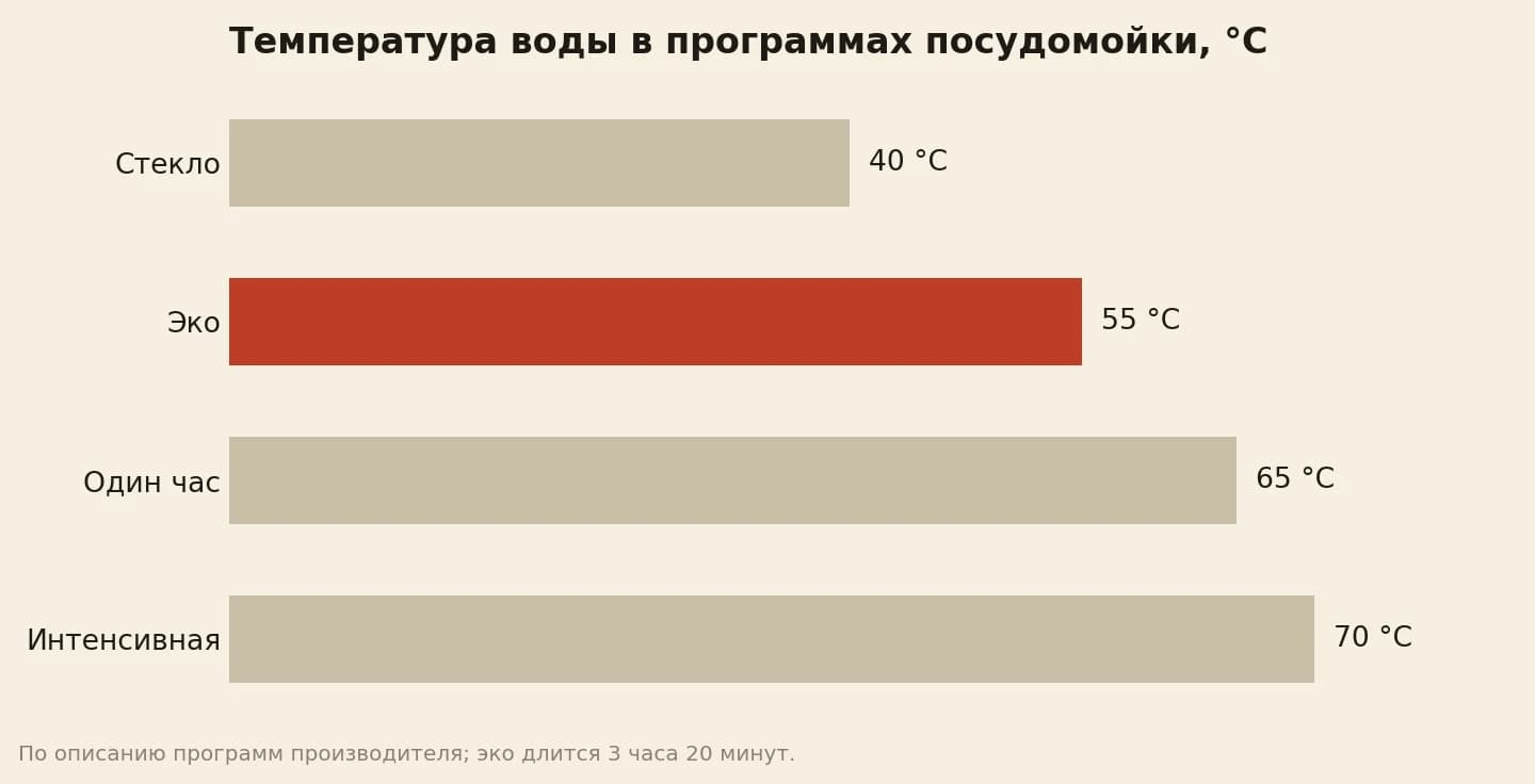 Температура воды в программах посудомоечной машины: стекло 40 градусов, эко 55, быстрая один час 65, интенсивная 70