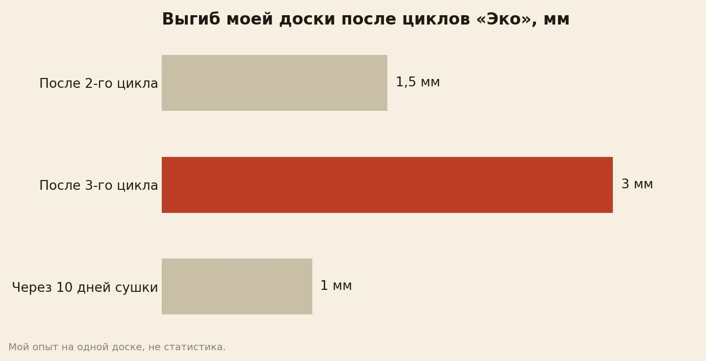 Выгиб берёзовой доски шириной 30 сантиметров после циклов посудомойки: после второго 1,5 мм, после третьего 3 мм, после 10 дней сушки 1 мм