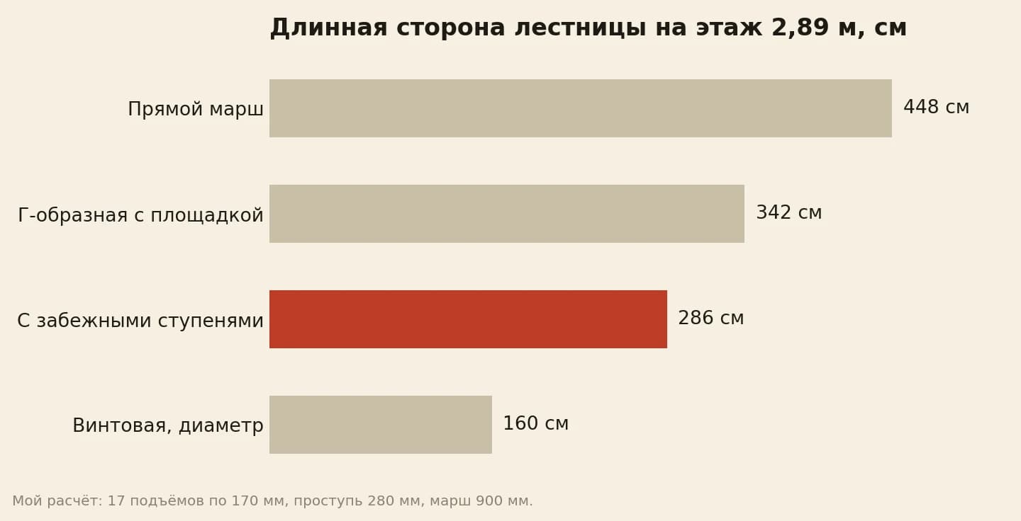 Длина лестницы в плане на этаж высотой 2,89 метра в сантиметрах: прямой марш 448, Г-образная с площадкой 342, с тремя забежными ступенями 286, винтовая диаметром 160