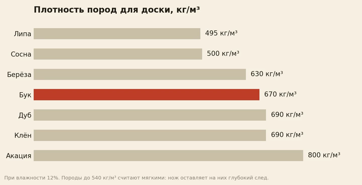 Плотность древесины при влажности 12%: липа 495, сосна 500, берёза 630, бук 670, дуб 690, клён 690, акация 800 кг/м³