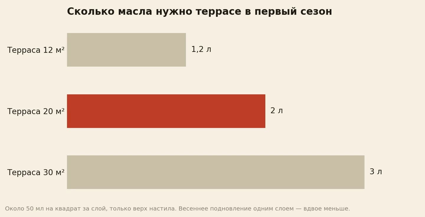 Первая защита настила маслом Decking в два слоя: терраса 12 м² — 1,2 литра, 20 м² — 2 литра, 30 м² — 3 литра; подновление одним слоем вдвое меньше