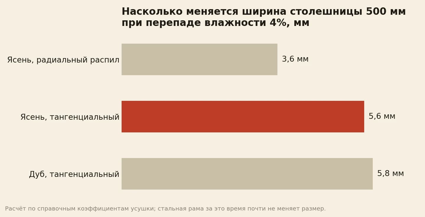Ход деревянной столешницы шириной 500 мм между летом и зимой при перепаде влажности 4 процента: ясень радиального распила 3,6 мм, ясень тангенциального 5,6 мм, дуб тангенциального 5,8 мм