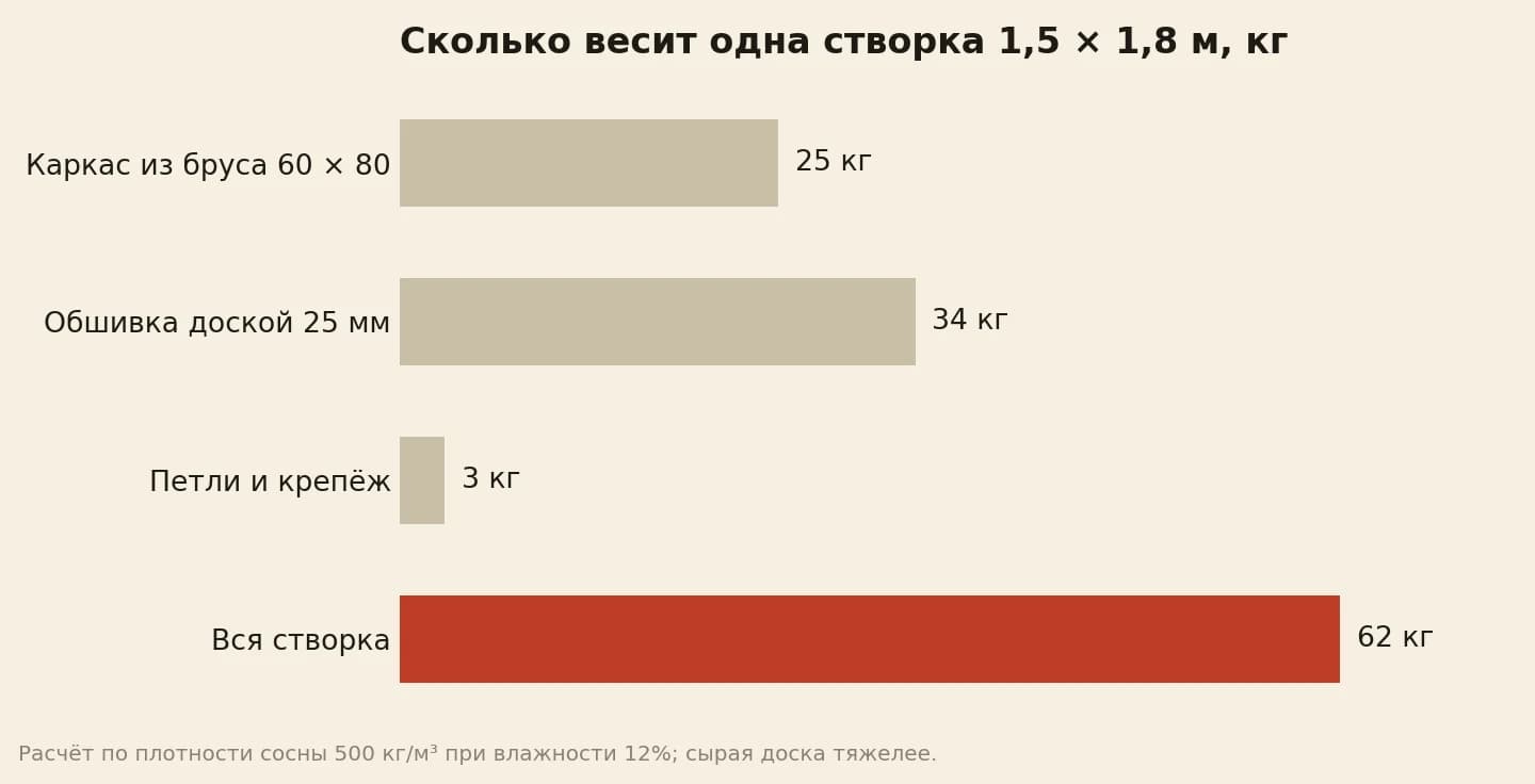 Вес моей сосновой створки ворот в килограммах: каркас 25, обшивка 34, петли и крепёж 3, вся створка 62