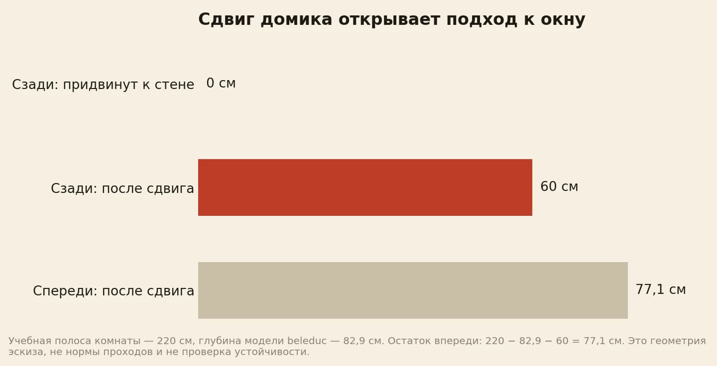 Сдвиг домика от стены даёт 60 см сзади и оставляет 77,1 см впереди в учебной планировке