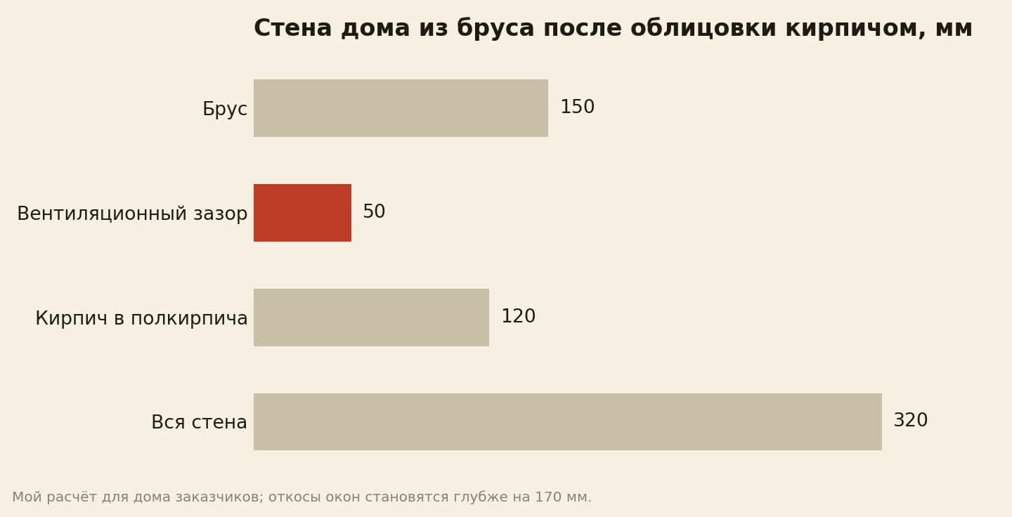 Толщина стены после облицовки в миллиметрах: брус 150, вентиляционный зазор 50, кирпич 120, всего 320