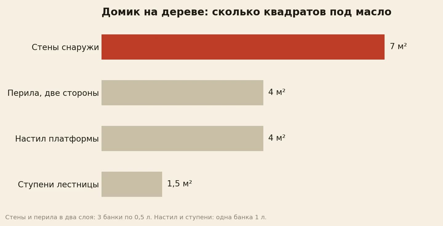 Площади домика на дереве под покрытие: стены снаружи 7 м², перила с двух сторон 4 м², настил платформы 4 м², ступени лестницы 1,5 м²
