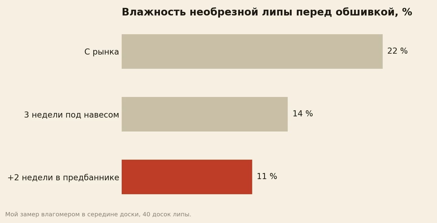 Влажность необрезной липы для парилки в процентах: с рынка 22, после 3 недель под навесом 14, после 2 недель в предбаннике 11
