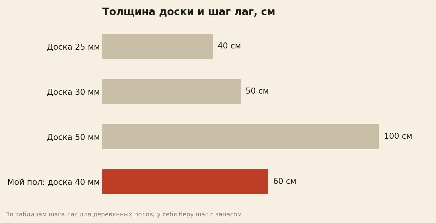 Допустимый шаг лаг в сантиметрах: доска 25 мм — до 40, доска 30 мм — около 50, доска 50 мм — до 100, мой пол в бане из доски 40 мм — лаги через 60