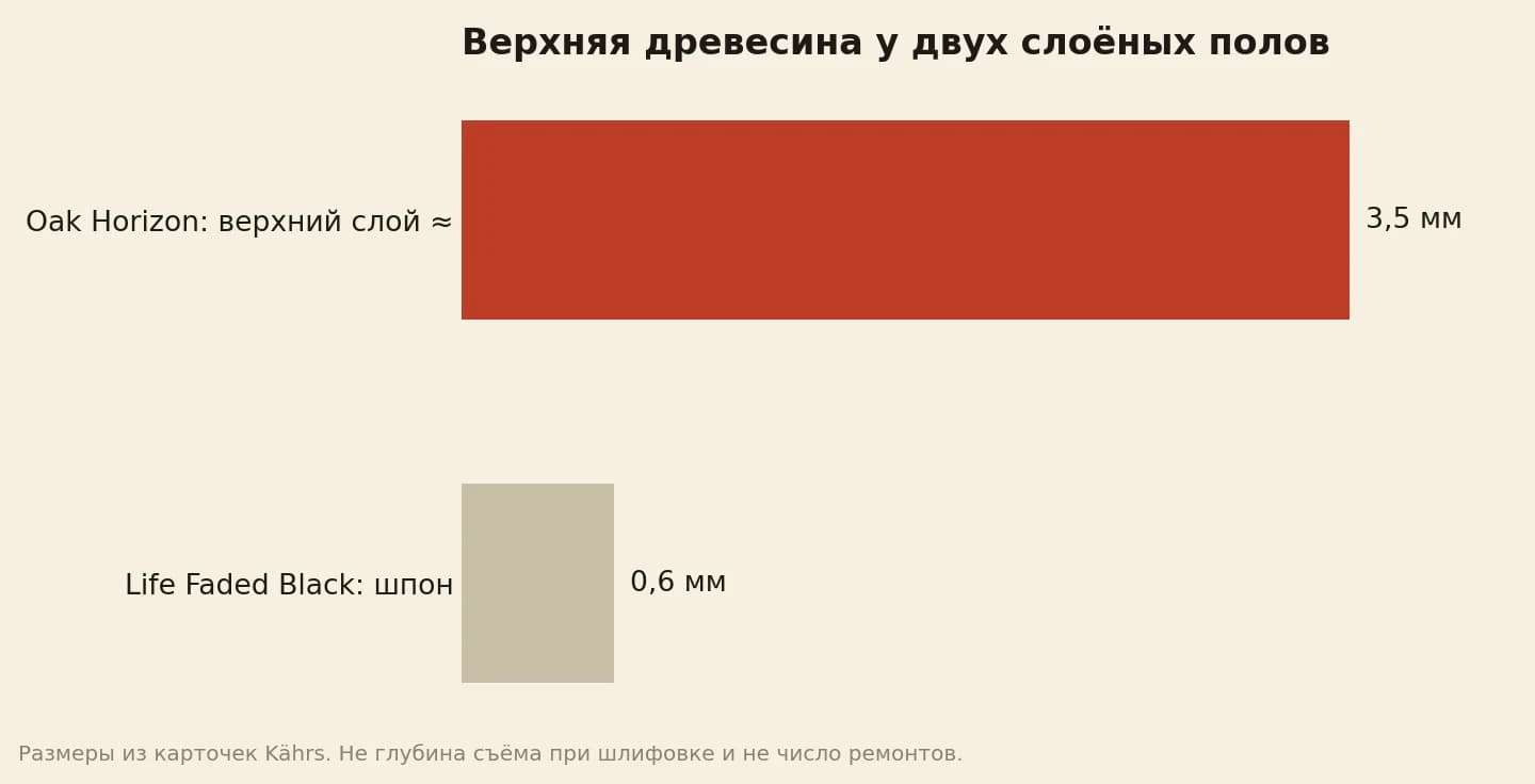 Толщина верхнего деревянного слоя Kährs Oak Horizon приблизительно 3,5 мм; шпона Life Faded Black — 0,6 мм
