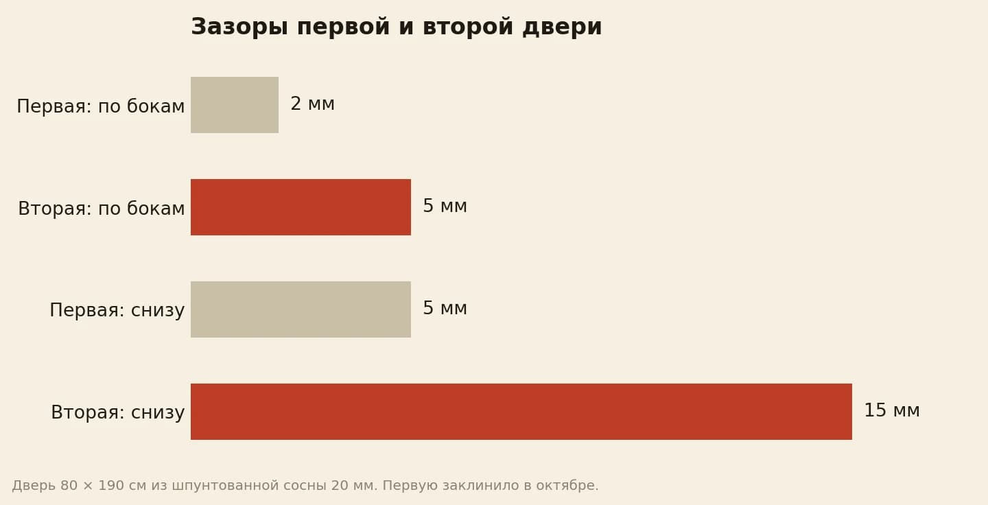 Зазоры дощатой двери сарая в миллиметрах: первая дверь по бокам 2 и снизу 5, вторая дверь по бокам 5 и снизу 15