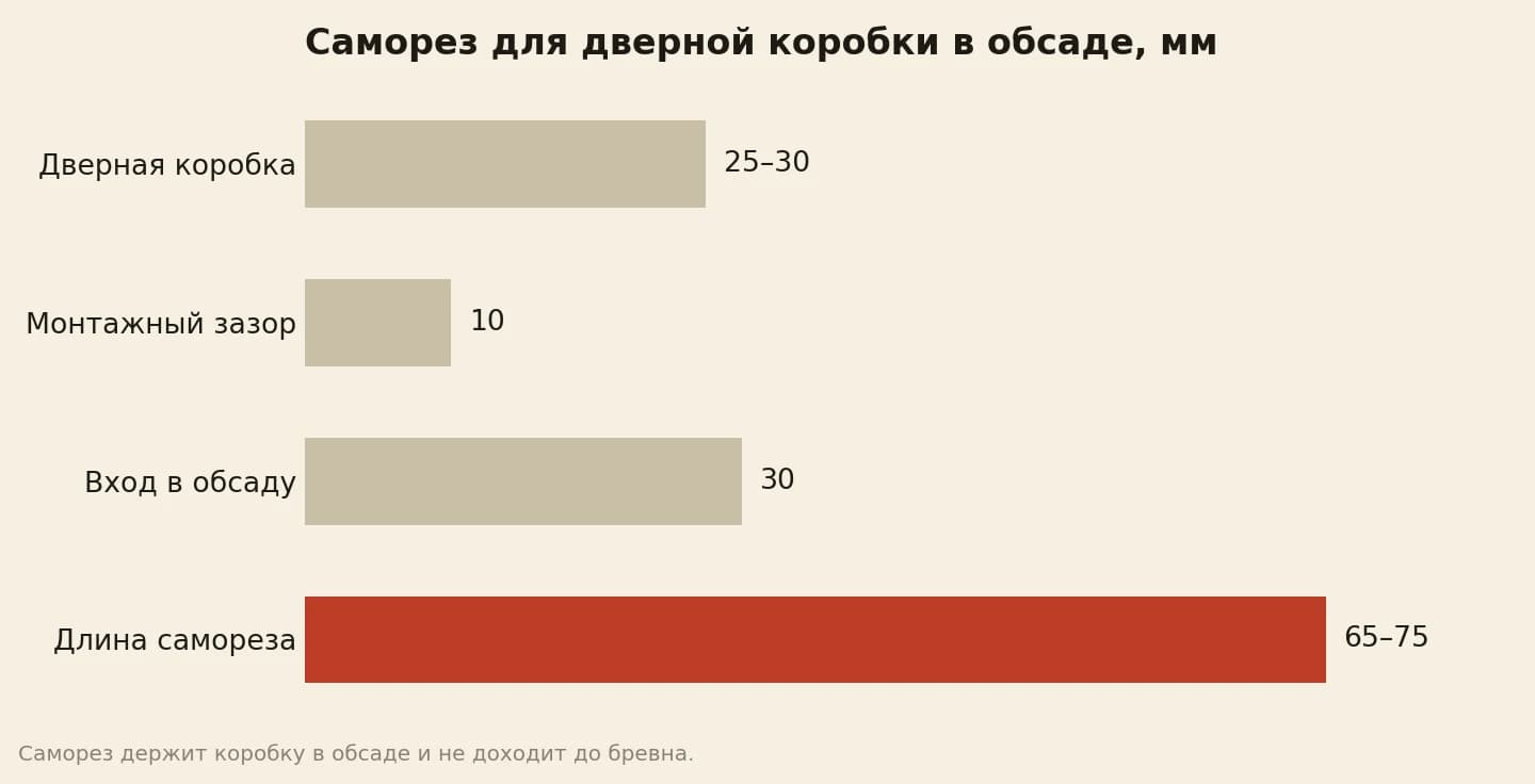 Из чего складывается длина самореза для коробки в обсаде: коробка 25–30 миллиметров, монтажный зазор 10, вход в обсаду 30, итого 65–75, до бревна саморез не доходит