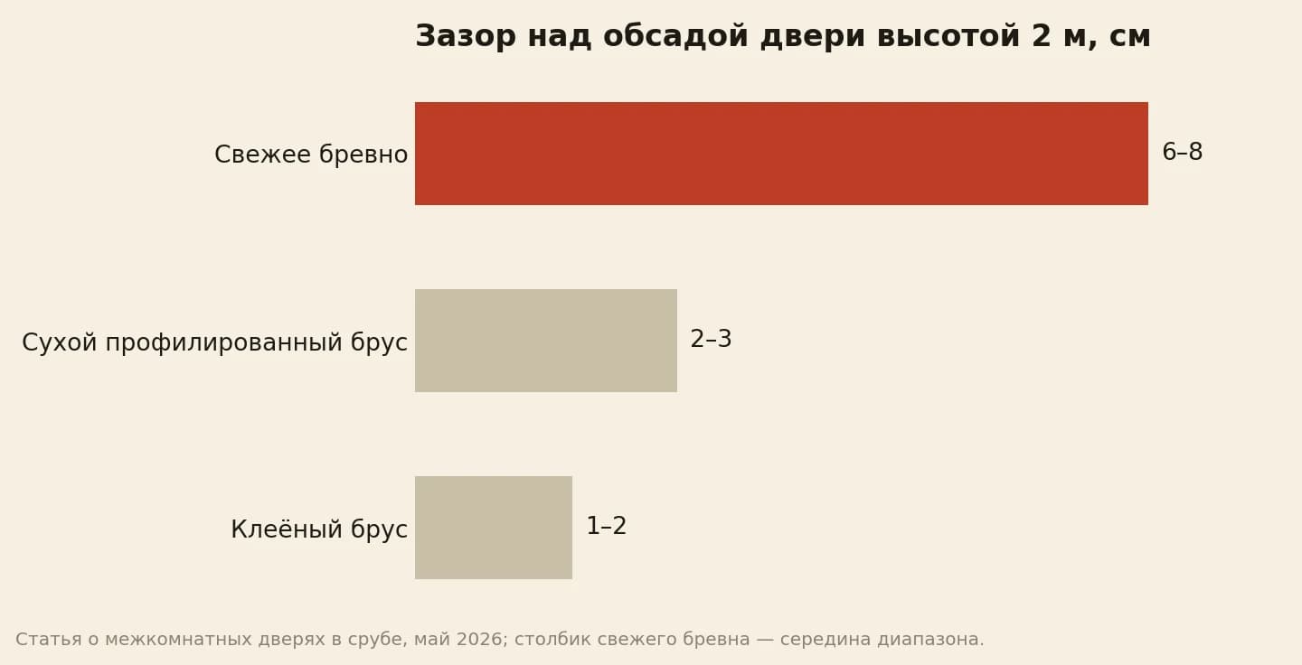Усадочный зазор над обсадой двери высотой 2 метра: свежее бревно 6–8 сантиметров, сухой профилированный брус 2–3, клеёный брус 1–2