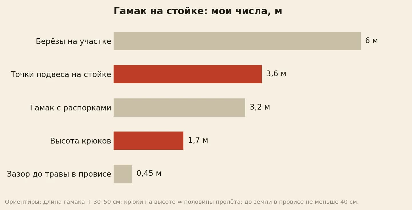 Геометрия гамака в метрах: берёзы на участке 6, точки подвеса на стойке 3,6, длина гамака с распорками 3,2, крюки на высоте 1,7, зазор до земли в провисе 0,45