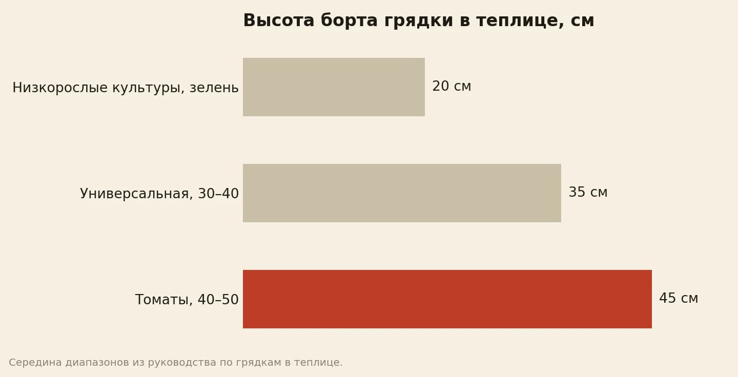 Высота борта грядки в теплице в сантиметрах: под низкорослые культуры около 20, универсальная 30–40, под томаты 40–50