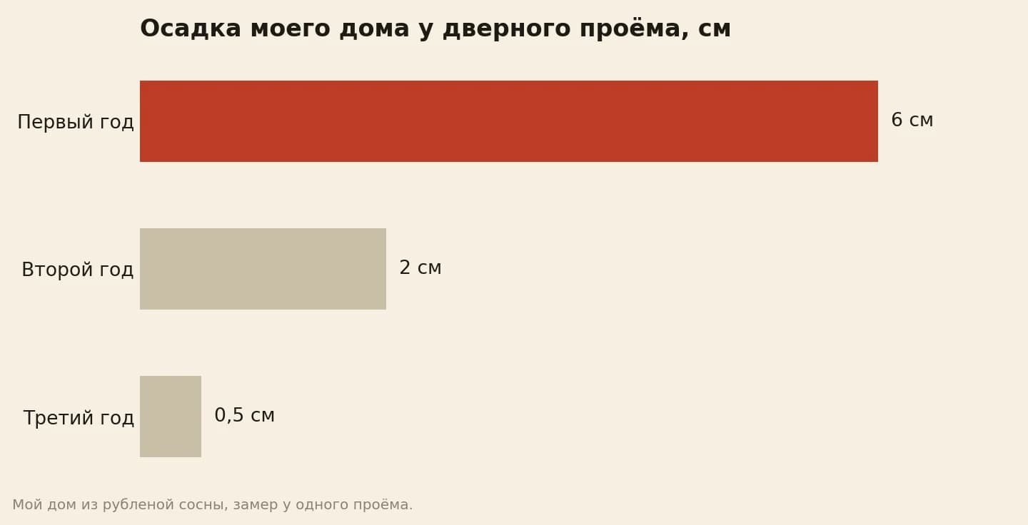 Осадка бревенчатого дома у дверного проёма по моим замерам: за первый год около 6 см, за второй около 2 см, за третий около 0,5 см