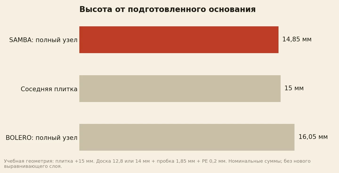 Номинальная высота SAMBA с пробкой и плёнкой 14,85 мм, соседняя плитка на отметке 15 мм, BOLERO с теми же нижними слоями 16,05 мм