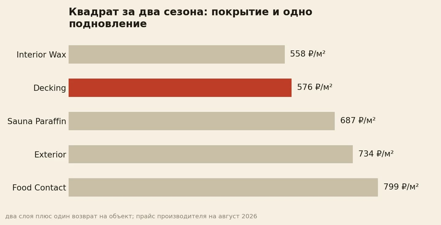 Квадрат за два сезона: Decking 576 рублей, Food Contact 799 рублей