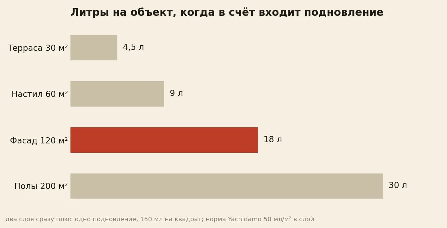 Литры на объект с подновлением: терраса 4,5 литра, фасад 18 литров