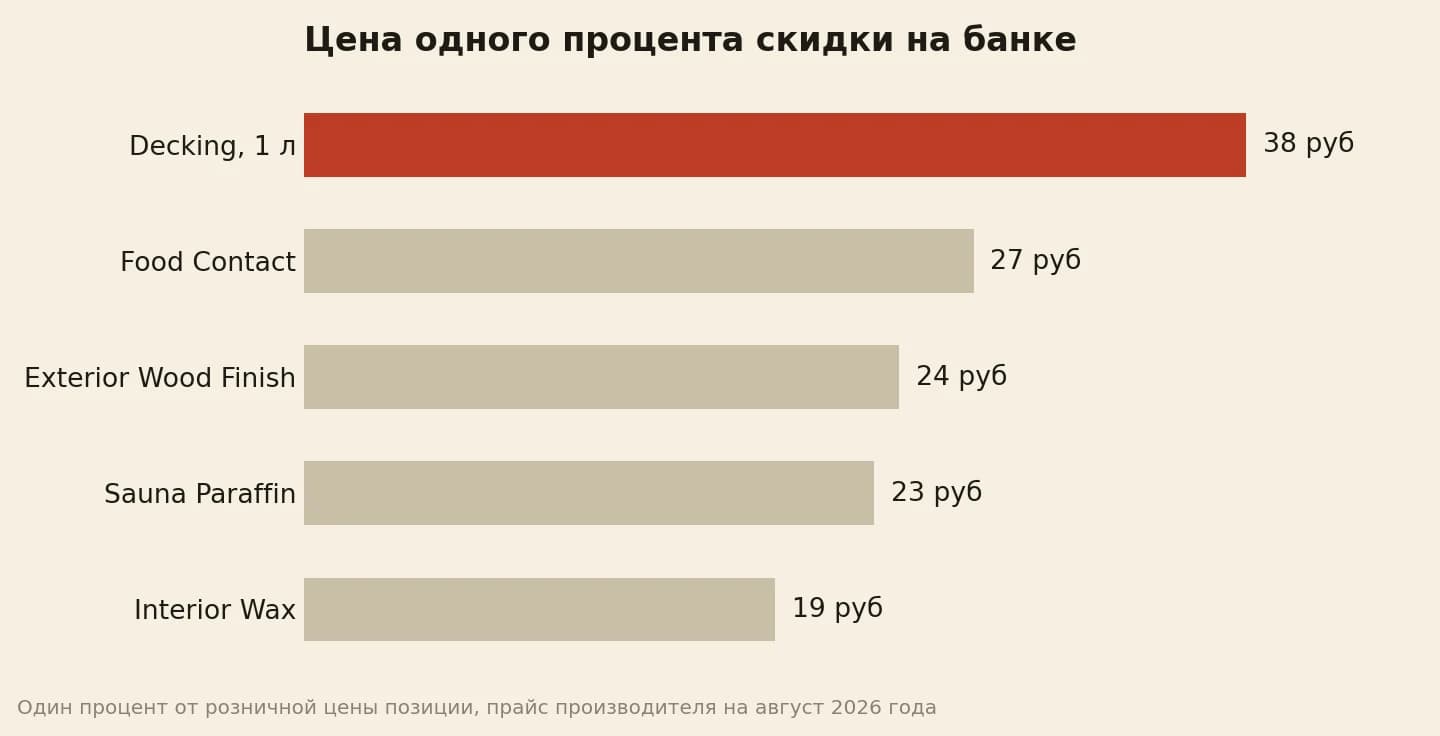 Один процент скидки стоит магазину от 19 до 38 рублей с банки