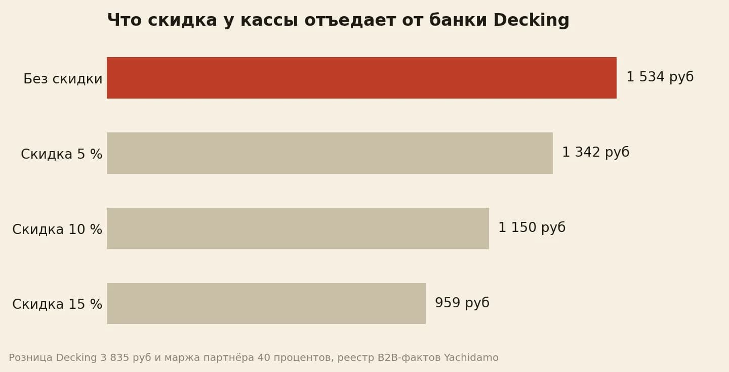 Маржа с банки Decking падает с 1 534 до 959 рублей при скидке 15 процентов