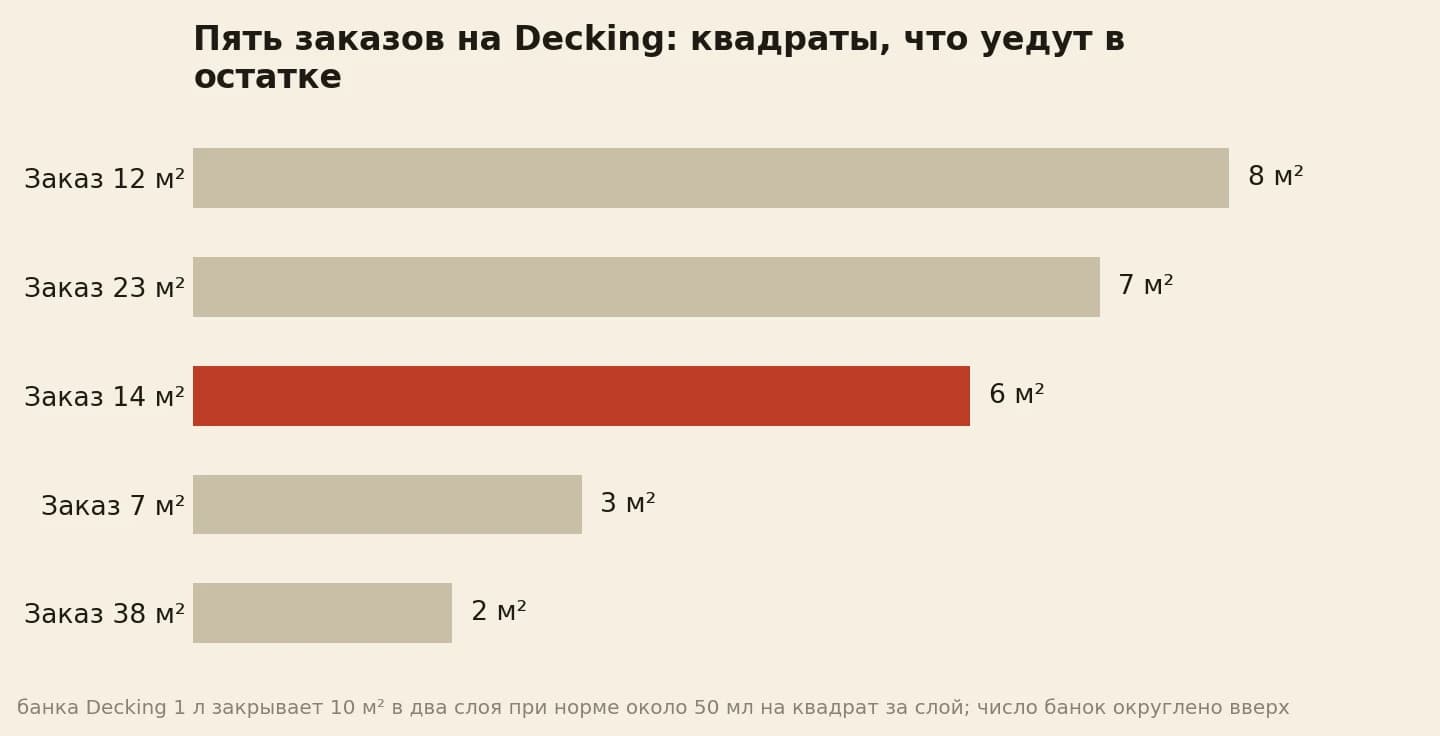 Пять заказов на Decking в два слоя: при 12 м² в банке остаётся 8 м² покрытия, при 14 м² — 6 м², при 23 м² — 7 м², при 38 м² — 2 м²