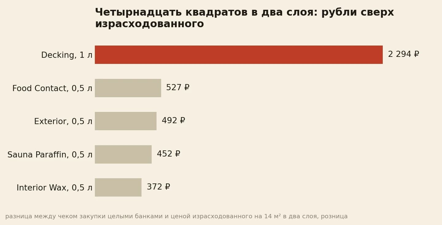 Заказ на 14 квадратных метров в два слоя: сверх израсходованного Decking добирает 2 294 рубля, Food Contact 527, Exterior 492, Sauna Paraffin 452, Interior Wax 372