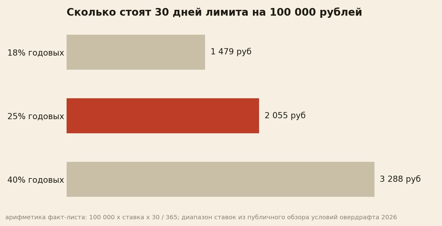 Проценты за 30 дней на 100 000 рублей: 1 479, 2 055 и 3 288 рублей при ставках 18, 25 и 40 процентов годовых