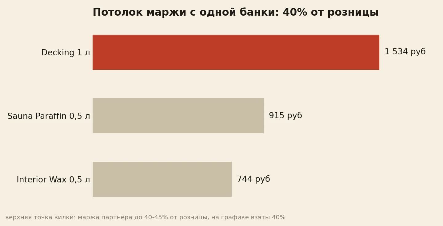 Потолок маржи при 40 процентах от розницы: 1 534 рубля с банки Decking, 915 с Sauna Paraffin и 744 с Interior Wax