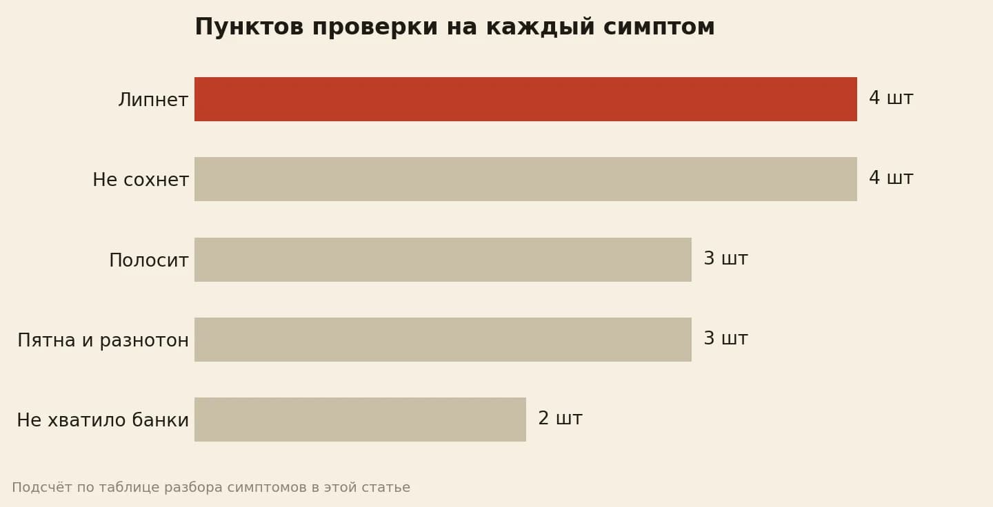 Разбор рекламации: 4 пункта проверки на липнет, 3 на полосит