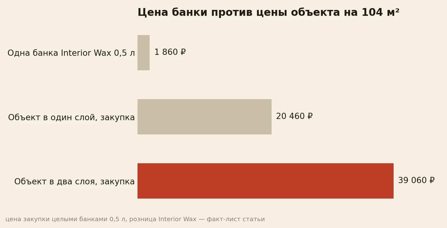 Цена одной банки Interior Wax против цены закупки того же объекта в один и в два слоя