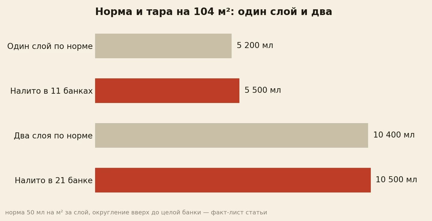 Норма по 50 мл и то, что налито в целые банки, на 104 м² в один и в два слоя