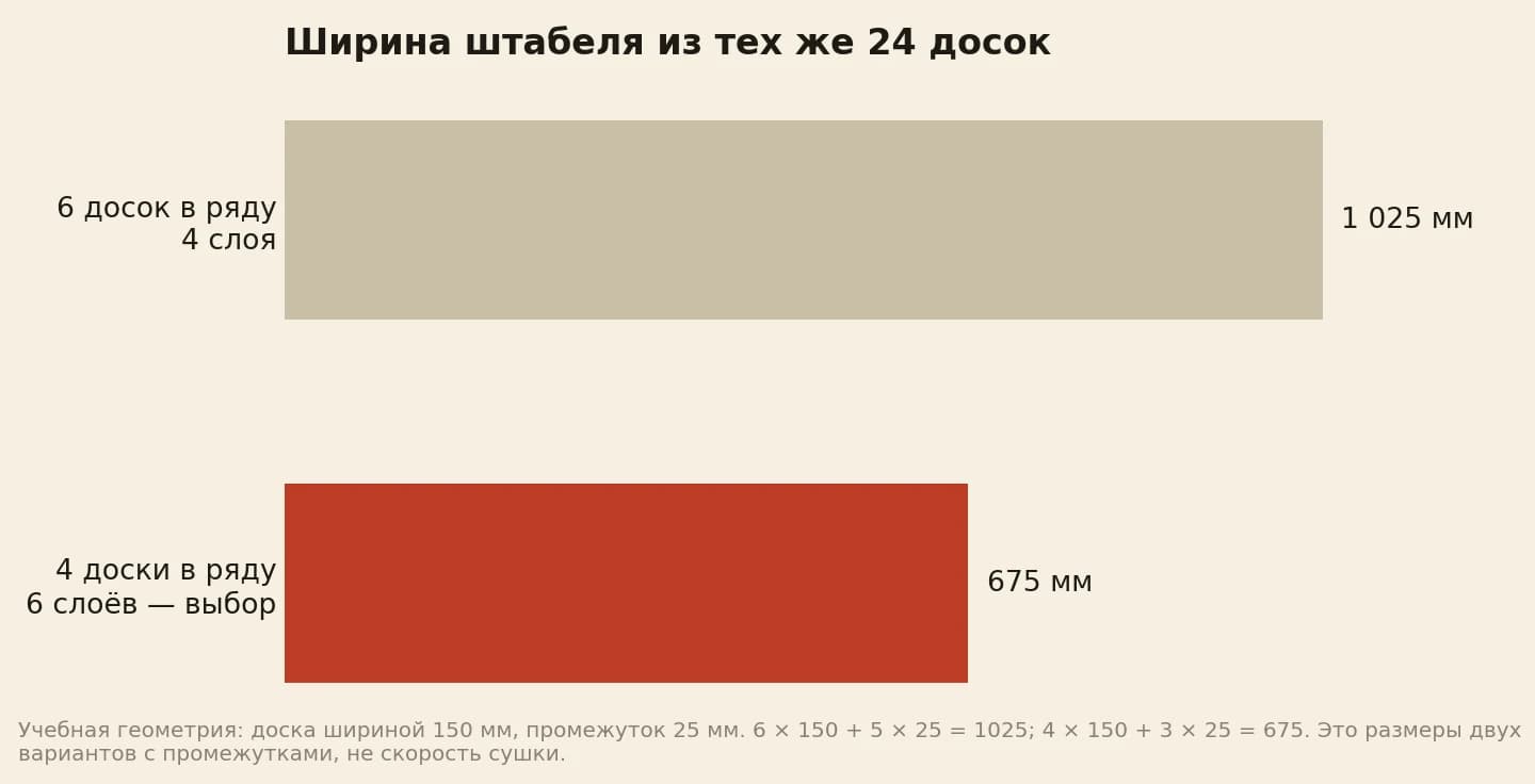 Ширина учебного штабеля из 24 досок: 1025 миллиметров при шести досках в ряду и 675 при четырёх