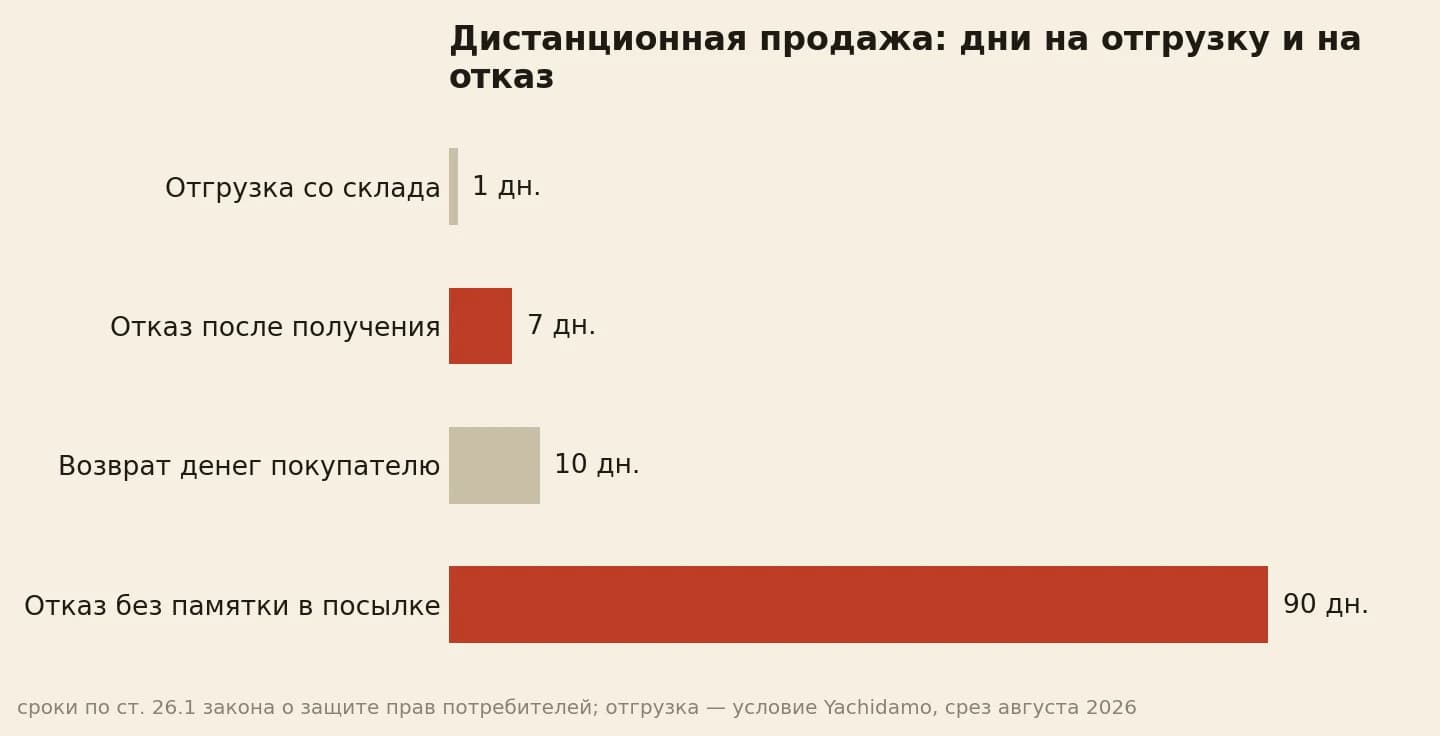 Дистанционная продажа: 7 дней на отказ покупателя, 10 дней на возврат денег, 90 дней без вложенной памятки