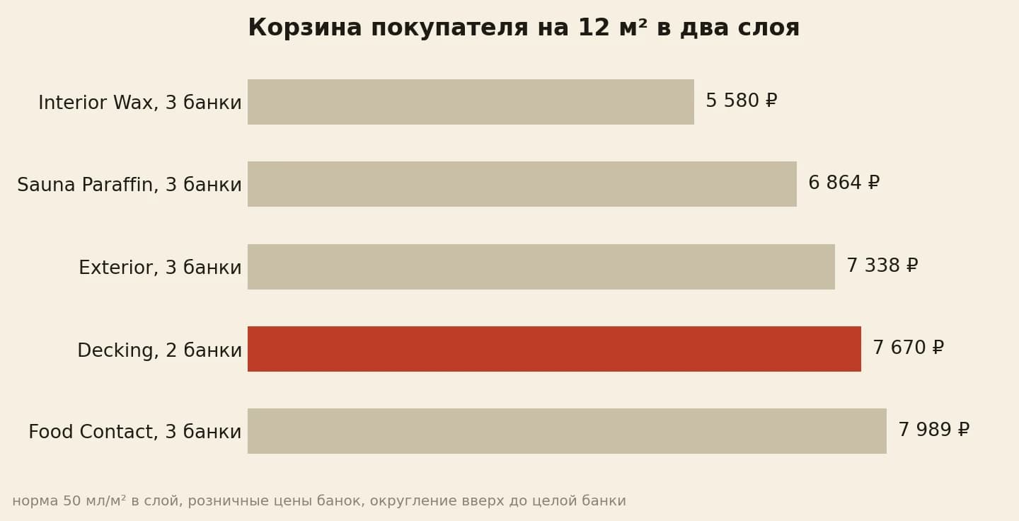 Корзина на 12 квадратных метров в два слоя: от 5 580 до 7 989 рублей по пяти позициям