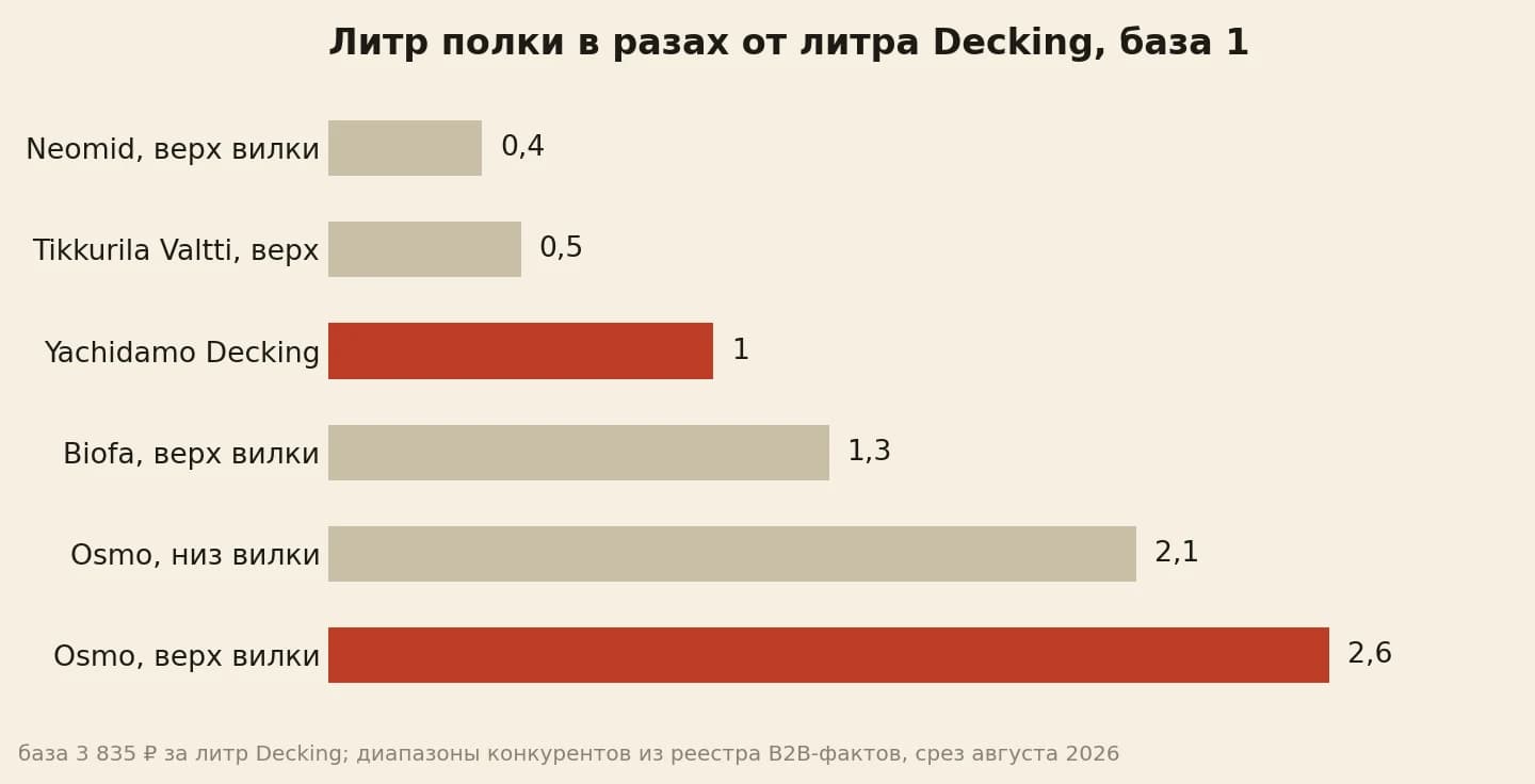 Литр импорта и масс-маркета в разах от литра Decking за 3 835 рублей