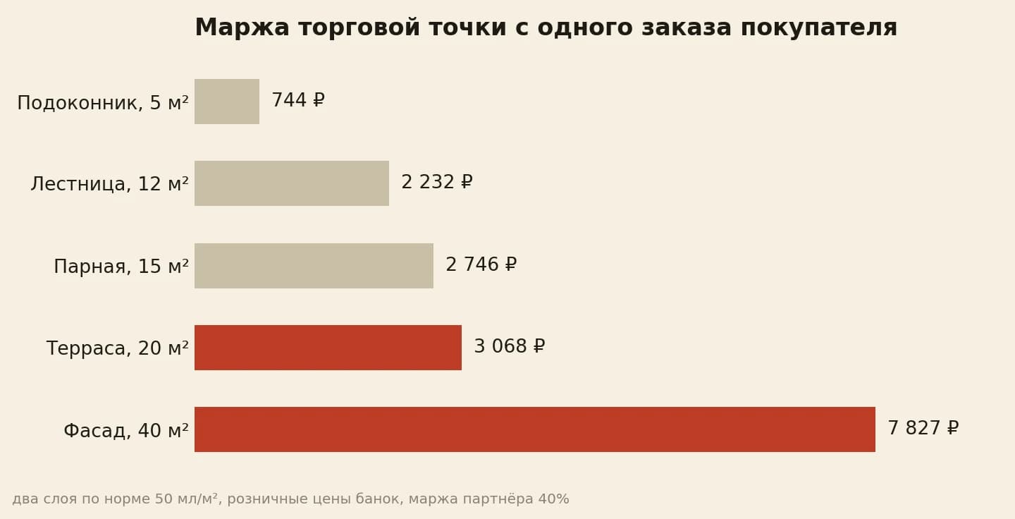Маржа торговой точки с одного заказа: от 744 до 7 827 рублей