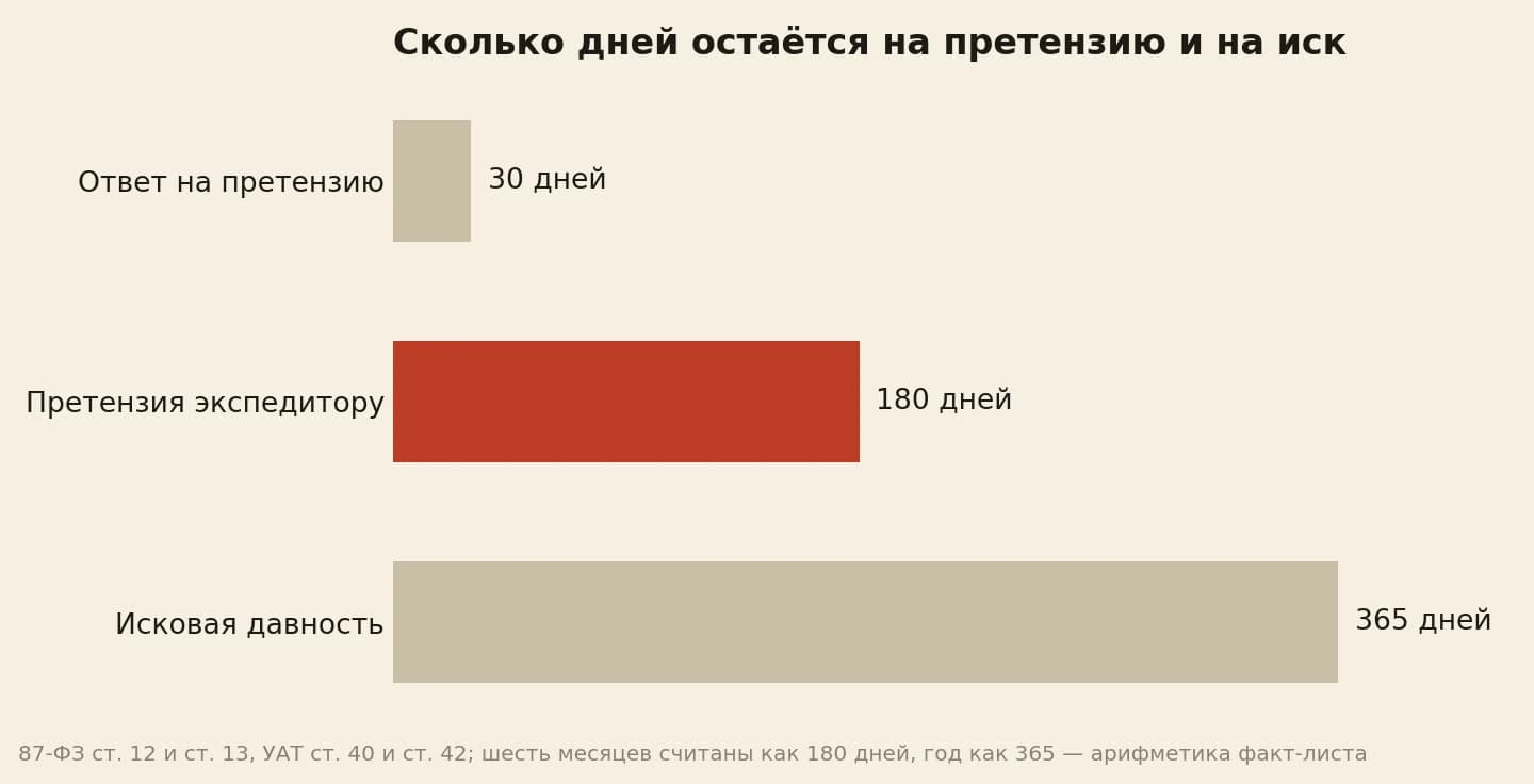 Окна по срокам в днях: 30 дней на ответ по претензии, 180 дней на претензию экспедитору, 365 дней на иск