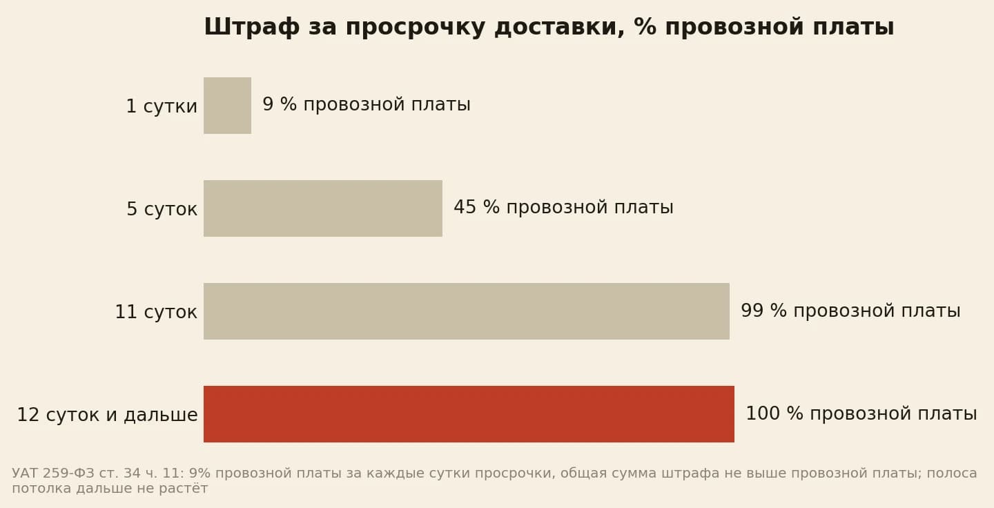 Штраф за просрочку доставки в процентах от провозной платы: за сутки 9, за пять суток 45, за одиннадцать 99, дальше потолок 100