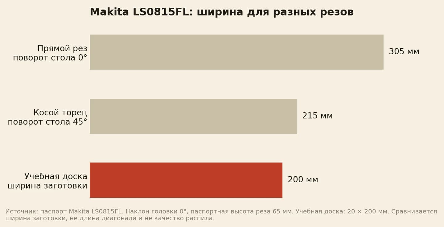 Ширина реза Makita LS0815FL: 305 мм прямо, 215 мм при повороте 45 градусов; учебная доска шириной 200 мм