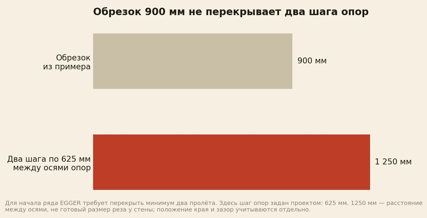 Обрезок длиной 900 мм короче расстояния 1250 мм между первой и третьей осями опор при заданном шаге 625 мм